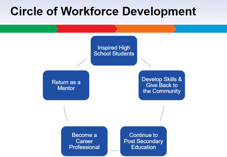 Diagram of the Circle of Workforce Development