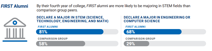 Majoring in STEM